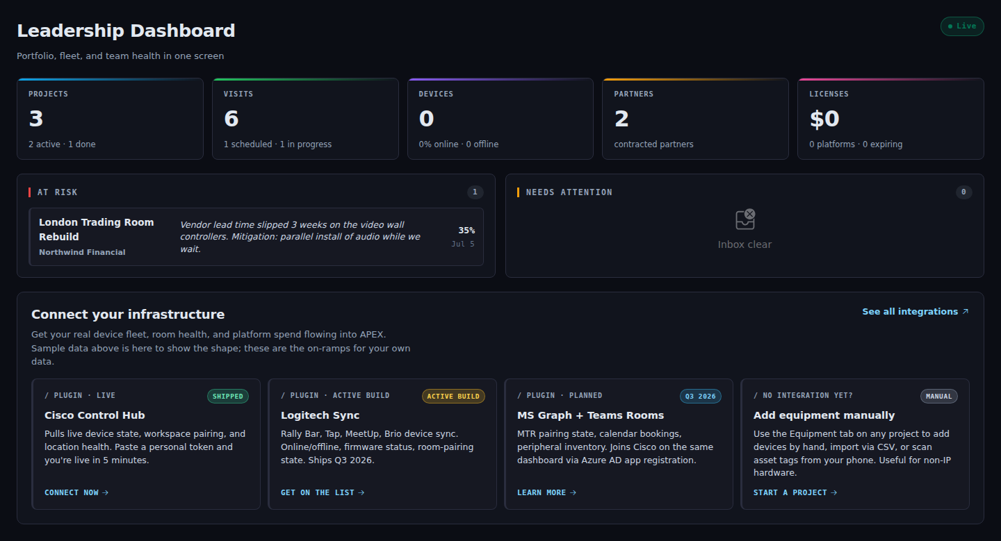 The APEX Leadership Dashboard right after first sign-in: summary cards for projects, visits, devices, partners, and licenses across the top, an 'at risk' panel highlighting a project that needs attention, and infrastructure connectors below.