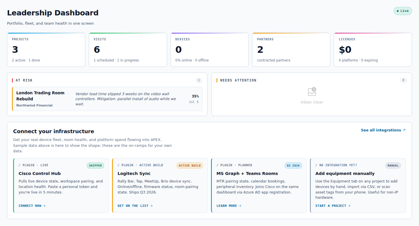 The APEX Leadership Dashboard right after first sign-in: summary cards for projects, visits, devices, partners, and licenses across the top, an 'at risk' panel highlighting a project that needs attention, and infrastructure connectors below.