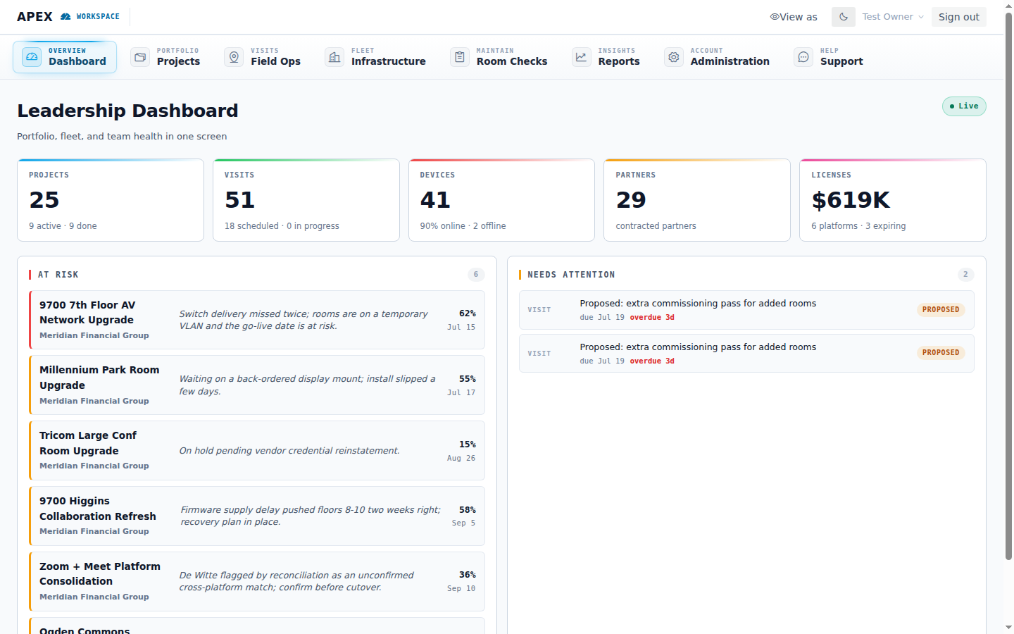 ApexAV leadership dashboard showing portfolio health, open tickets, and budget across every site on one screen